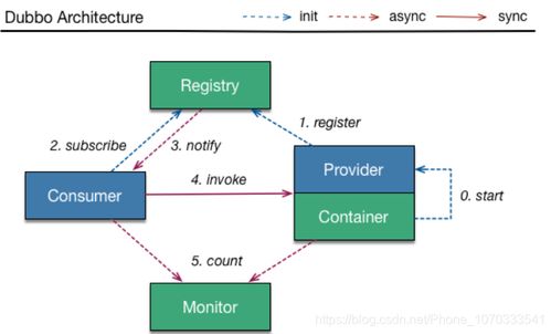Eureka與Dubbo架構對比 服務注冊與發現及互聯網域名注冊服務