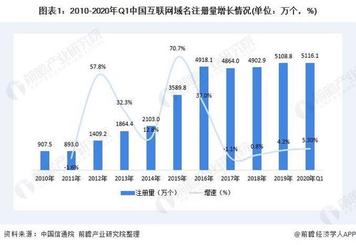 2020年中國互聯網域名產業發展現狀分析 域名規模持續擴大與注冊服務新趨勢